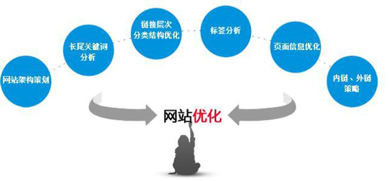 静安网站建设:Wap移动站搜索引擎优化要点