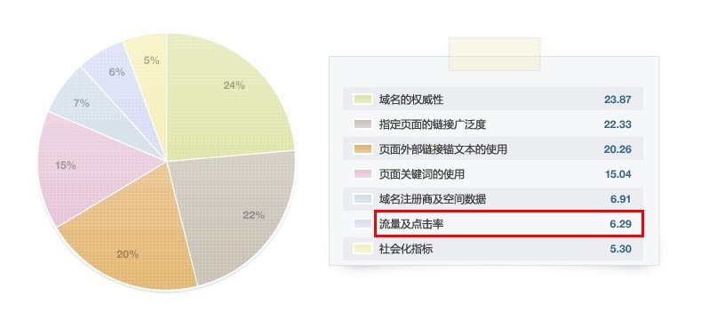 seo伴侣:百度搜索引擎优化关键词排序原则